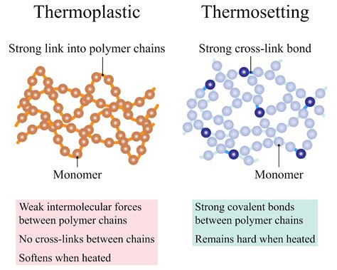  Thermoset Plastics: วัสดุแห่งความแข็งแกร่งและความคงทน!!